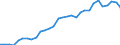 Flow: Exports / Measure: Values / Partner Country: World / Reporting Country: Belgium