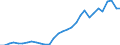 Flow: Exports / Measure: Values / Partner Country: World / Reporting Country: Czech Rep.
