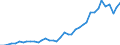 Flow: Exports / Measure: Values / Partner Country: World / Reporting Country: Denmark