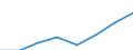 Flow: Exports / Measure: Values / Partner Country: World / Reporting Country: EU 28-Extra EU