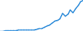 Handelsstrom: Exporte / Maßeinheit: Werte / Partnerland: World / Meldeland: Germany
