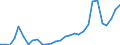 Handelsstrom: Exporte / Maßeinheit: Werte / Partnerland: World / Meldeland: Lithuania