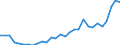 Handelsstrom: Exporte / Maßeinheit: Werte / Partnerland: World / Meldeland: Slovenia