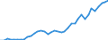 Handelsstrom: Exporte / Maßeinheit: Werte / Partnerland: World / Meldeland: Spain