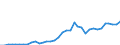 Handelsstrom: Exporte / Maßeinheit: Werte / Partnerland: World / Meldeland: Sweden