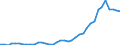 Handelsstrom: Exporte / Maßeinheit: Werte / Partnerland: World / Meldeland: United Kingdom