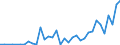Handelsstrom: Exporte / Maßeinheit: Werte / Partnerland: Brazil / Meldeland: Spain