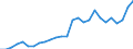 Flow: Exports / Measure: Values / Partner Country: World / Reporting Country: Austria