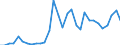 Flow: Exports / Measure: Values / Partner Country: World / Reporting Country: Belgium