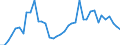 Flow: Exports / Measure: Values / Partner Country: World / Reporting Country: Denmark