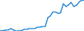 Flow: Exports / Measure: Values / Partner Country: World / Reporting Country: Germany