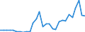 Flow: Exports / Measure: Values / Partner Country: World / Reporting Country: Latvia