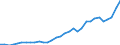 Flow: Exports / Measure: Values / Partner Country: World / Reporting Country: Poland