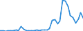 Flow: Exports / Measure: Values / Partner Country: World / Reporting Country: Portugal