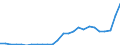 Flow: Exports / Measure: Values / Partner Country: World / Reporting Country: Slovakia