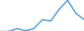 Flow: Exports / Measure: Values / Partner Country: Argentina / Reporting Country: Czech Rep.