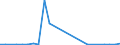 Flow: Exports / Measure: Values / Partner Country: Belgium, Luxembourg / Reporting Country: Portugal