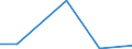 Flow: Exports / Measure: Values / Partner Country: Brazil / Reporting Country: Canada