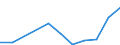 Flow: Exports / Measure: Values / Partner Country: Brazil / Reporting Country: Czech Rep.