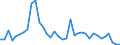 Flow: Exports / Measure: Values / Partner Country: World / Reporting Country: Australia