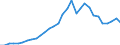 Flow: Exports / Measure: Values / Partner Country: World / Reporting Country: Czech Rep.