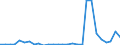 Flow: Exports / Measure: Values / Partner Country: World / Reporting Country: Estonia