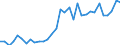 Flow: Exports / Measure: Values / Partner Country: World / Reporting Country: Hungary