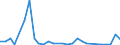 Flow: Exports / Measure: Values / Partner Country: World / Reporting Country: Israel
