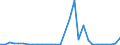 Flow: Exports / Measure: Values / Partner Country: World / Reporting Country: Latvia