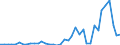 Flow: Exports / Measure: Values / Partner Country: World / Reporting Country: Portugal