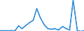 Flow: Exports / Measure: Values / Partner Country: World / Reporting Country: Slovakia