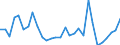 Flow: Exports / Measure: Values / Partner Country: World / Reporting Country: Slovenia