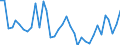 Flow: Exports / Measure: Values / Partner Country: World / Reporting Country: Sweden
