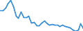Flow: Exports / Measure: Values / Partner Country: World / Reporting Country: United Kingdom