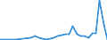 Flow: Exports / Measure: Values / Partner Country: Austria / Reporting Country: Spain