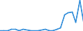Flow: Exports / Measure: Values / Partner Country: Belgium, Luxembourg / Reporting Country: Spain