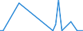 Flow: Exports / Measure: Values / Partner Country: Brazil / Reporting Country: Canada