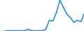 Flow: Exports / Measure: Values / Partner Country: World / Reporting Country: Austria