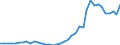 Flow: Exports / Measure: Values / Partner Country: World / Reporting Country: Canada