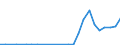 Flow: Exports / Measure: Values / Partner Country: World / Reporting Country: Estonia
