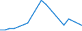 Flow: Exports / Measure: Values / Partner Country: World / Reporting Country: Iceland