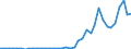 Flow: Exports / Measure: Values / Partner Country: World / Reporting Country: Japan