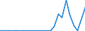 Flow: Exports / Measure: Values / Partner Country: World / Reporting Country: Latvia