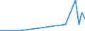 Flow: Exports / Measure: Values / Partner Country: World / Reporting Country: Lithuania