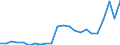 Flow: Exports / Measure: Values / Partner Country: World / Reporting Country: Luxembourg