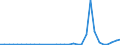 Flow: Exports / Measure: Values / Partner Country: World / Reporting Country: Poland