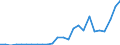Flow: Exports / Measure: Values / Partner Country: World / Reporting Country: Slovakia