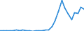 Flow: Exports / Measure: Values / Partner Country: World / Reporting Country: Slovenia
