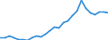Flow: Exports / Measure: Values / Partner Country: World / Reporting Country: Sweden