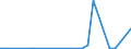 Flow: Exports / Measure: Values / Partner Country: Australia / Reporting Country: Austria